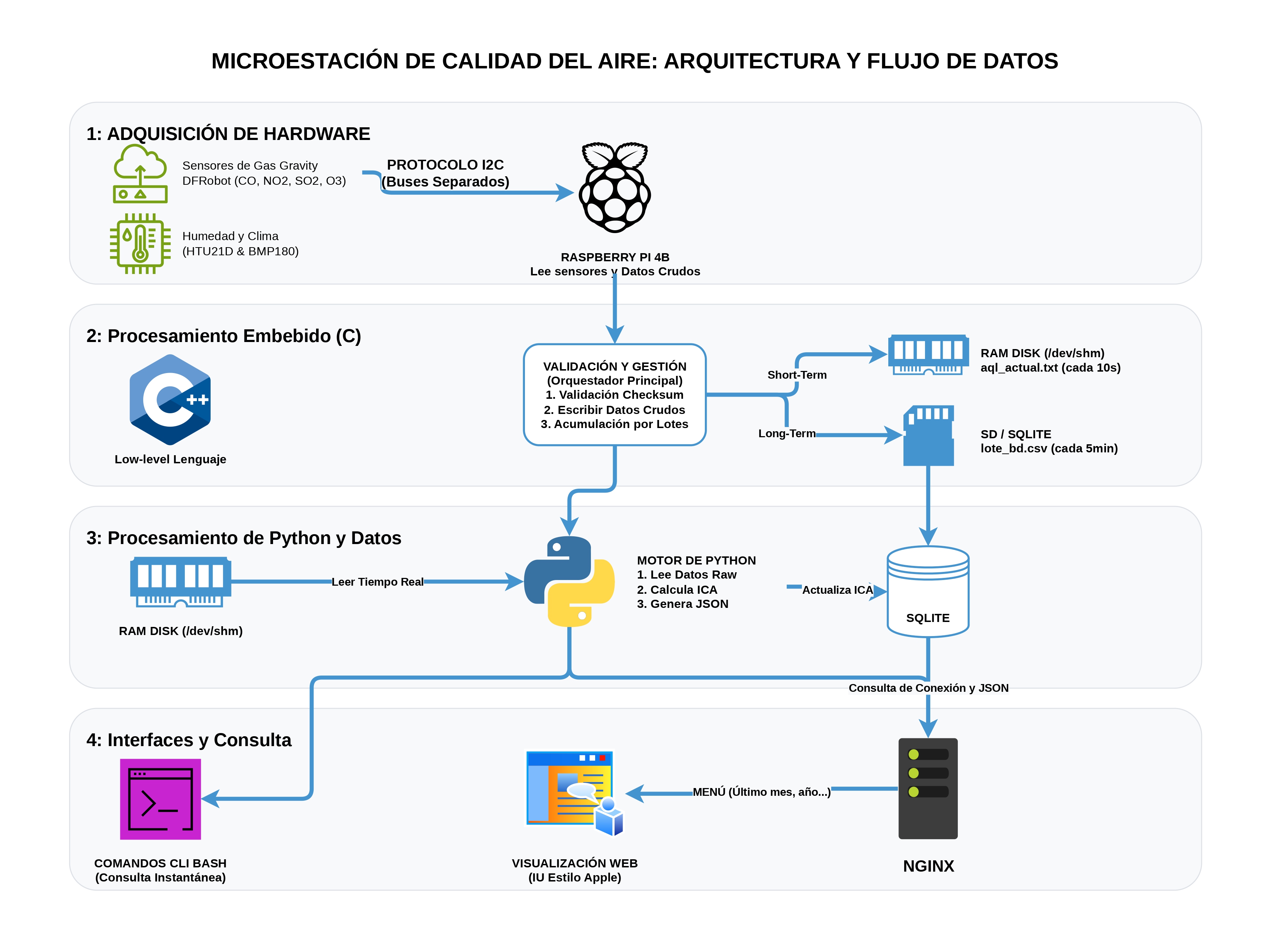 Metodologia de la micro estación de calidad del aire
