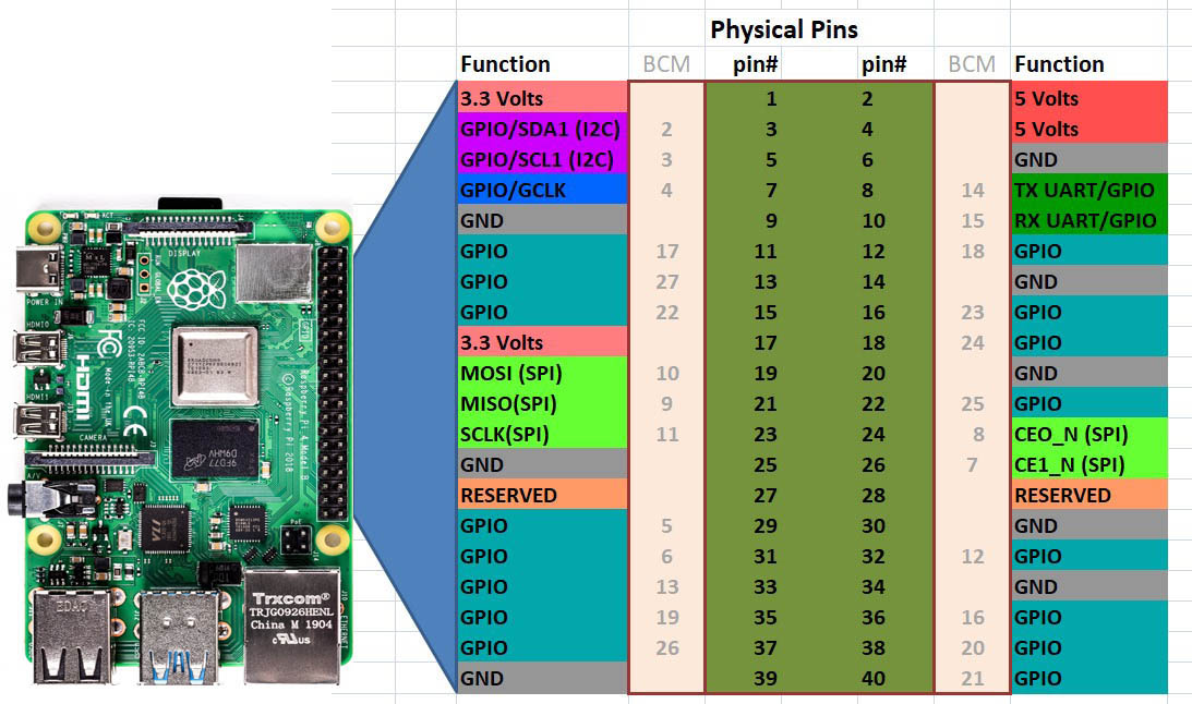 Esquema de conexiones para la Raspberry Pi 4