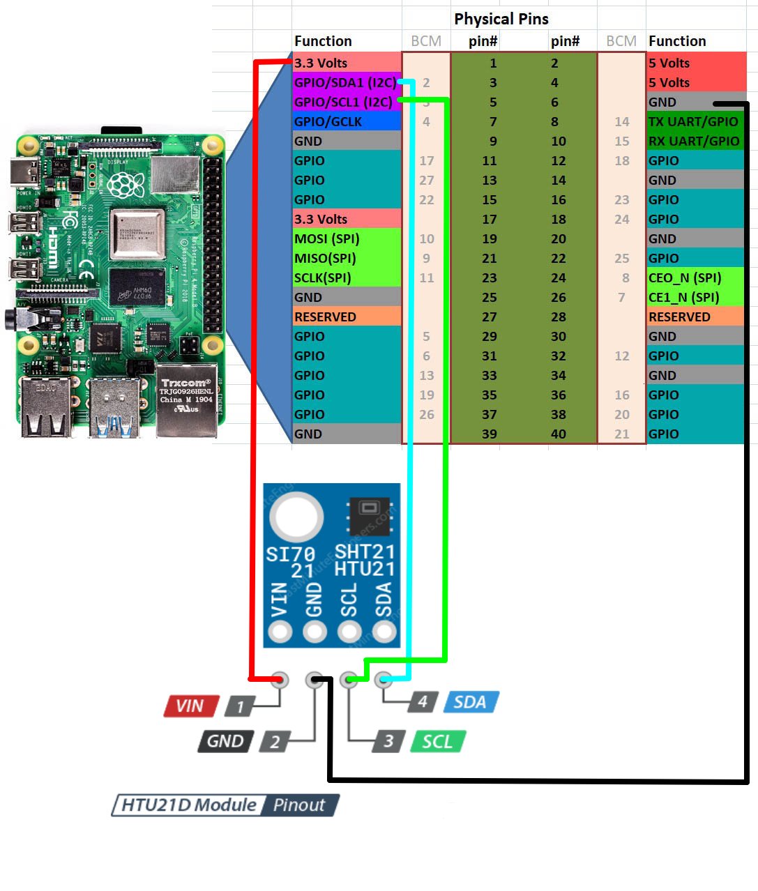 Esquema de conexiones para la Raspberry Pi 4 y Sensor HTU21D