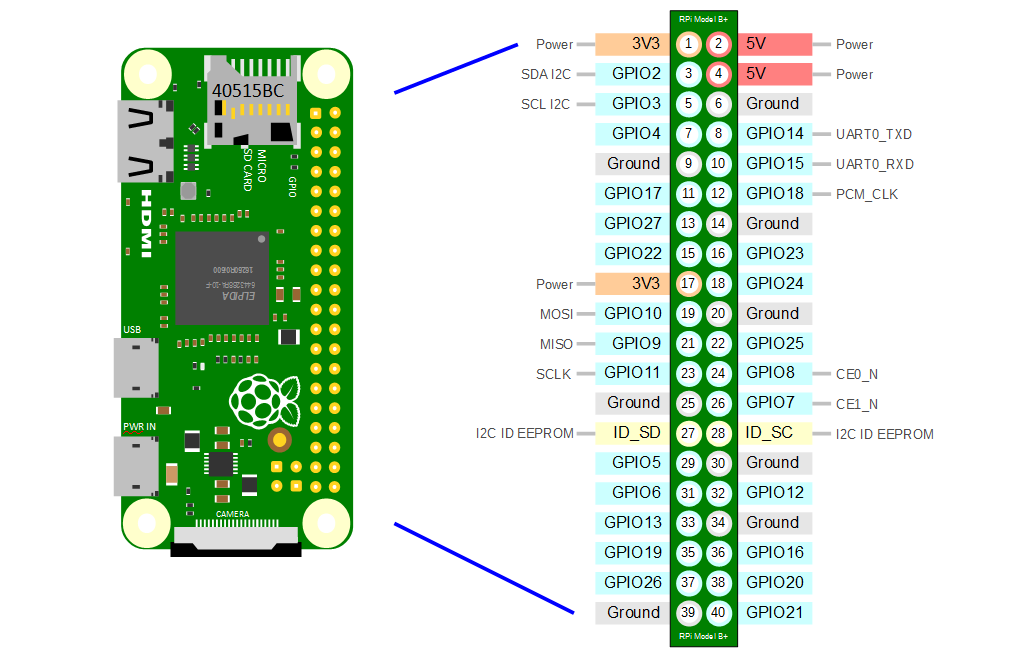 Raspberry Pi Zero GPIO layout